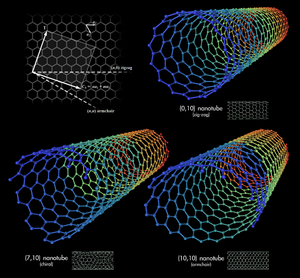 300px-Types_of_Carbon_Nanotubes.png